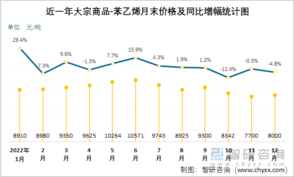 近一年大宗商品-苯乙烯月末价格及同比增幅统计图