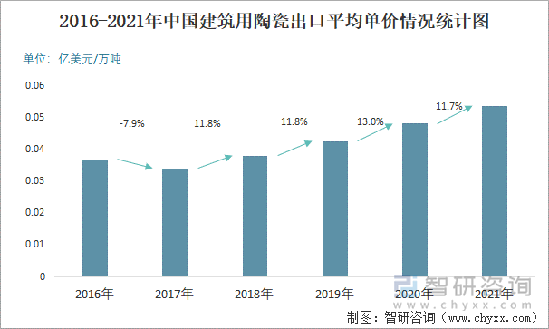 2016-2021年中国建筑用陶瓷出口平均单价情况统计图