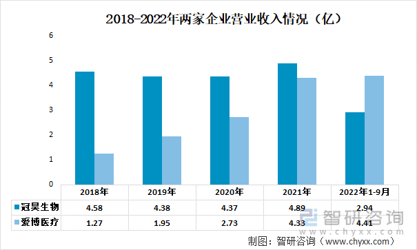 2018-2022年两家企业营业收入情况（亿）