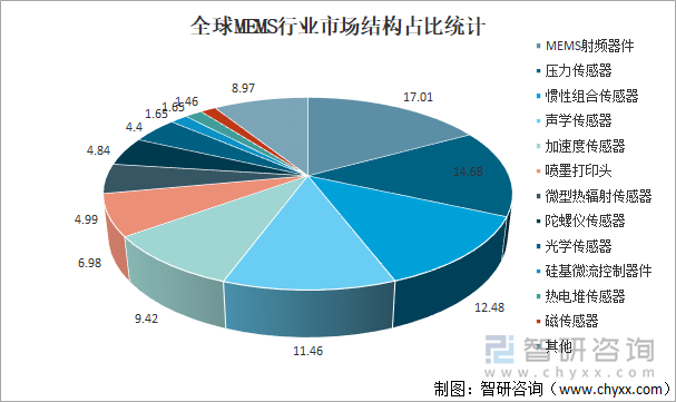 全球MEMS行业市场结构占比统计