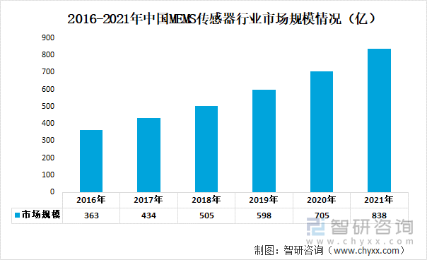 2016-2021年中国MEMS传感器行业市场规模情况（亿）