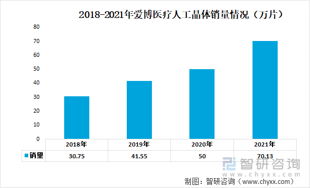 2018-2021年爱博医疗人工晶体销量情况（万片）