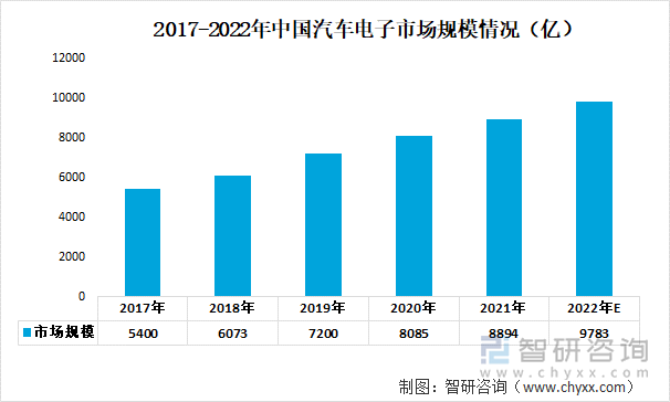 2017-2022年中国汽车电子市场规模情况（亿）