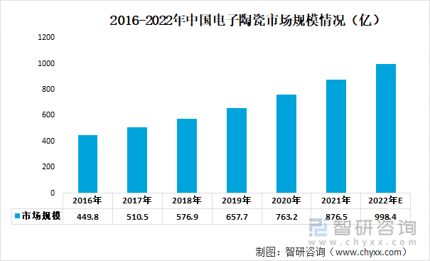 2016-2022年中国电子陶瓷市场规模情况（亿）