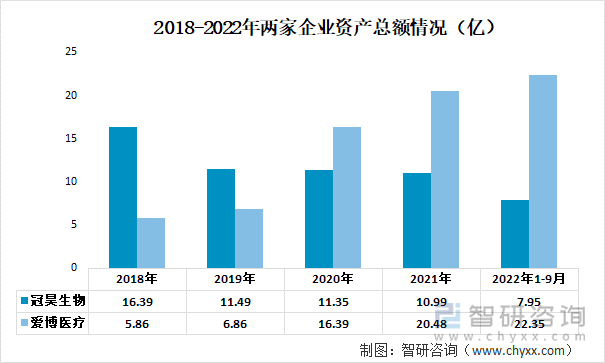 2018-2022年两家企业资产总额情况（亿）