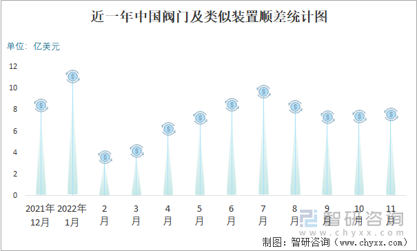 近一年中国阀门及类似装置顺差统计图