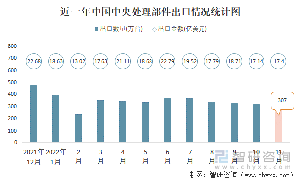 近一年中国中央处理部件出口情况统计图