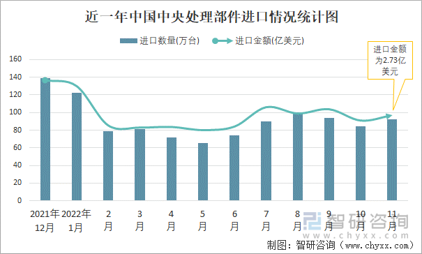 近一年中国中央处理部件进口情况统计图