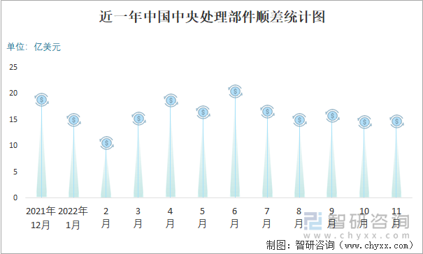 近一年中国中央处理部件顺差统计图