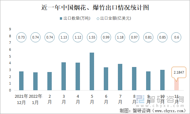 近一年中国烟花、爆竹出口情况统计图