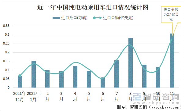 近一年中国纯电动乘用车进口情况统计图