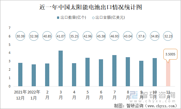 近一年中国太阳能电池出口情况统计图