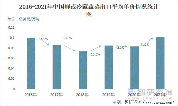 2016-2021年中国鲜或冷藏蔬菜出口平均单价情况统计图