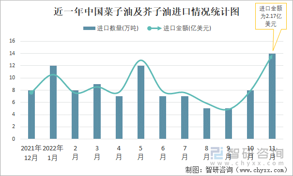 近一年中国菜子油及芥子油进口情况统计图