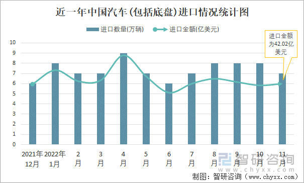 近一年中国汽车(包括底盘)进口情况统计图