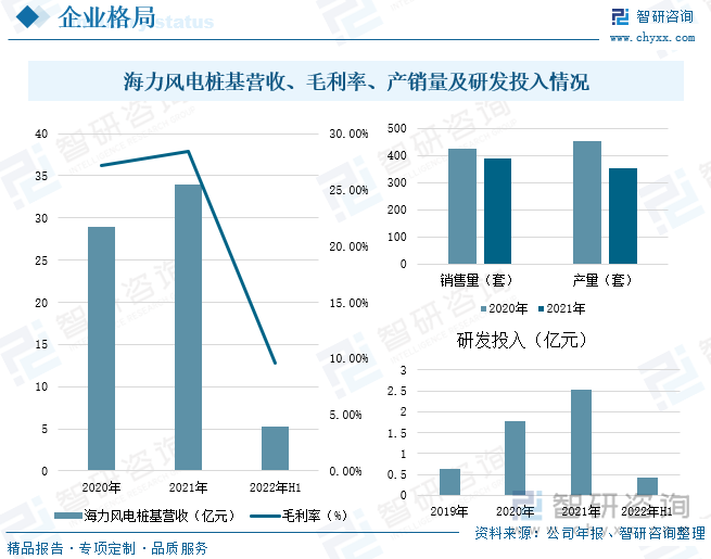 我国海上风电管桩的参与企业较多，包括天顺风能、大金重工、天能重工、海力风电等， 海力风电主营业务为风电设备零部件的研发、生产和销售，主要产品为风电塔筒、桩基及导管架等，包括海上风电塔筒、陆上风电塔筒、海上风电桩基、海上风电导管架等，其中以海上风电设备零部件产品为主。据统计，海力风电桩基营业收入逐年增加，2021年海力风电桩基营业收入为34.02亿元，较上年增长17.63%，2021年海力风电桩基毛利率为28.45%，2021年海力风电桩基产量为352套，销售量为387套，研发投入为2.52亿元，截止到2022年上半年，海力风电桩基营业收入为5.33亿元，研发投入为0.42亿元。2022年上半年表现大幅下降，主要由于2020 和 2021 年“抢装潮“透支海风资源。虽然上半年表现不及预期，但海上风电产业从长期来看依然有较大发展空间，公司在省内占据良好的地理优势，成为国内目前唯一一个落地海南的海工装备厂商，基地有望辐射南部区域。