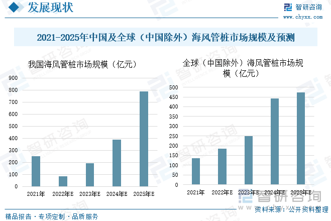 数据显示，2021年国内海风管桩市场规模为250.8亿元，预计2022年海风管桩市场规模为82.4亿元，2025年海风管桩市场规模将达786.6亿元，2021年全球（中国除外）海风管桩市场规模为135.4亿元，预计2022年全球（中国除外）海风管桩市场规模为185.3亿元，2025年全球（中国除外）海风管桩市场规模将达472.7亿元。