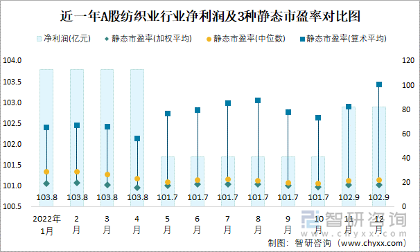 近一年A股纺织业行业净利润及3种静态市盈率对比图