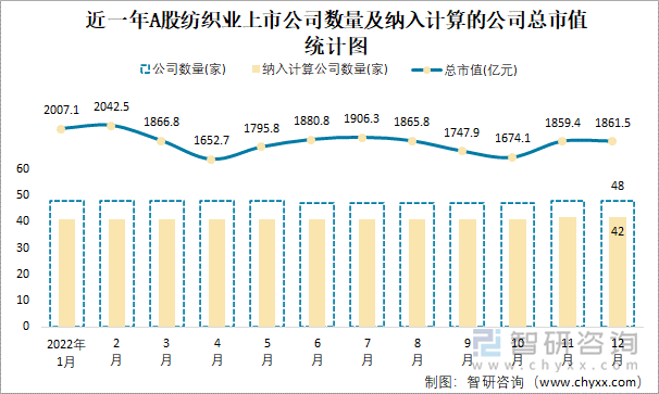 近一年A股纺织业上市公司数量及纳入计算的公司总市值统计图