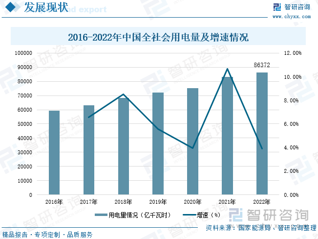 从下游用电情况来看，我国用电市场规模持续增长，国家能源局数据显示，2016-2022年我国全社会用电量呈现整体增长的趋势，2022年我国全社会用电量为86372亿千瓦时，较上年增长3.9%。