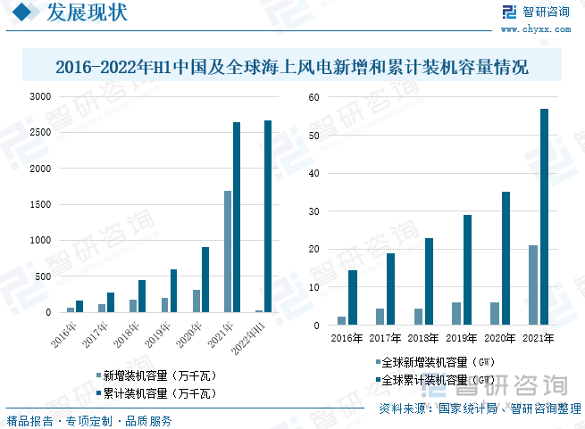 目前，可再生能源主要包括太阳能、水能、风能、生物质能、波浪能、潮汐能、海洋温差能、地热能等，其中风能作为一种清洁而稳定的可再生能源，是可再生能源领域中技术最成熟、最具规模开发条件和商业化发展前景的发电方式之一，具有资源丰富、产业基础好、经济竞争力较强、环境影响微小等优点，被广泛认为是发电行业的未来发展方向。数据显示，2016-2021年中国海上发电装机规模逐年增加，2021年中国海上发电新增装机规模为1690万千瓦时，累计装机容量为2639万千瓦时，2022年上半年全国海上风电新增装机27万千瓦,累计装机2666万千瓦。2021年全球海上风力发电新增装机容量为21.1吉瓦，2021年全球累计装机容量为57吉瓦。