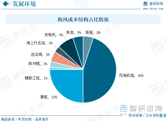风力发电是把风的动能转为电能。风能作为一种清洁的可再生能源，越来越受到世界各国的重视。根据工作环境的不同，可将风电设备分为陆上风电和海上风电，完整的风电设备一般包括风电机组、风电支撑基础 以及输电控制系统三大部分。其中陆上风电的支撑基础包括风电塔筒、基础环等，而海上风电支撑基础还包括桩基、导管架等零部件。风电塔筒是风电机组和底部支撑部件间的连接构件；桩基和导管架是海上风电设备最底部的支撑基础，上端与风电塔筒连接，下端嵌入海床地基中起支撑作用，其中管桩是海上风电设备的支撑基础，是海上风电最关键结构之一，直接影响项目的安全性和可靠性。在海风成本结构中海风管桩价值量占比高，为25%，仅次于风电机组。