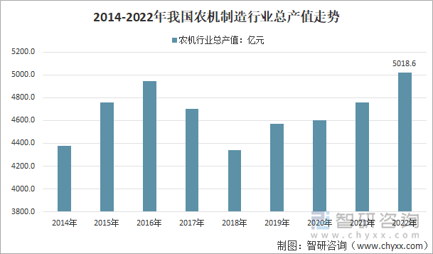 2014-2022年我国农业机械制造行业总产值走势