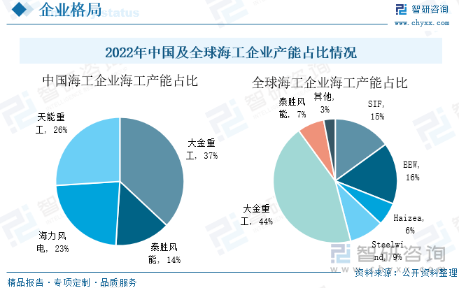 我国海上风电经历了从国外引进到自主研发、小规模示范到大规模集中开发的发展阶段，虽起步较晚于欧洲国家，但发展迅速。这些年，我国在海上风电关键技术上已取得诸多突破，越来越多的企业开始加入海上风电行业，2022年中国海洋工程企业海工产能占比中，大金重工产能占比37%，其次是天能重工占比为26%，2022年全球海工企业海工产能占比中，海外本土头部企业如 SIF、EEW、Steelwind占比较为平均，分别为 15%、16%、9%。国内专注于海风装备的风电桩基制造企业提前布局海外市场，中国海工相关产能全球占比已超50%，其中大金重工全球占比达44%，泰胜风能全球占比为7%。