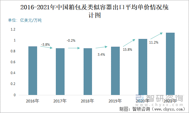 2016-2021年中国箱包及类似容器出口平均单价情况统计图