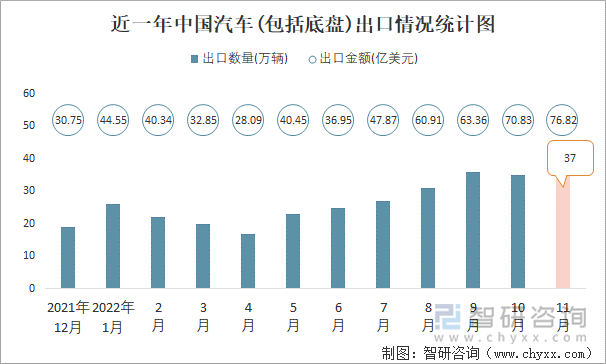 近一年中国汽车(包括底盘)出口情况统计图