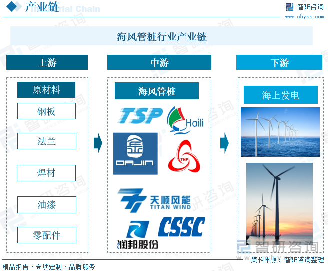海风管桩产业链上游是制作管桩的原材料，包括钢板、法兰、焊材、油漆、零配件等，中游是海风管桩相关企业，包括天顺风能、大金重工、天能重工、海力风电等，下游领域是海上发电。
