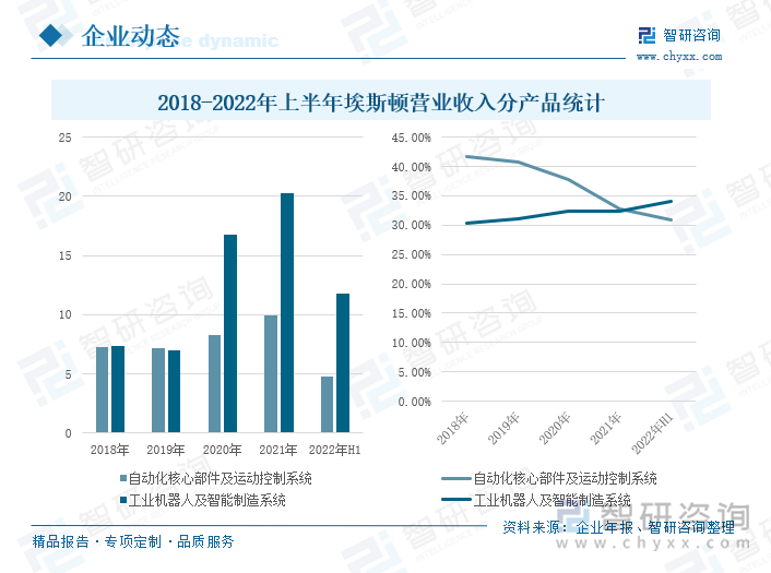 埃斯顿成立于1993年，2015年3月在深交所挂牌上市，是国产智能工业机器人“四小龙”之一。公司的业务覆盖了从自动化核心部件及运动控制系统、工业机器人到机器人集成应用的智能制造系统的全产业链，其业务布局涵盖海内外市场，在焊接机器人和康复机器人等方面处于国际领先的竞争地位。截至2022年上半年，公司共拥有57种型号工业机器人产品，包括六轴通用机器人、四轴码垛机器人、SCARA机器人以及行业专用定制机器人，工作负载从区间为3kg-600kg。企业年报显示，2018-2022年上半年，公司自动化核心部件及运动控制系统营业收入保持基本稳定，工业机器人及智能制造系统上涨趋势明显，2022年上半年，公司自动化核心部件及运动控制系统营业收入为4.76亿元，同比下降0.17%；工业机器人及智能制造系统为11.8亿元，同比增长8.71%。虽然受新冠疫情、国际物流不畅、大宗商品原材料价格上涨、芯片短缺等因素的影响，工业机器人业务的发展带来一定的影响，但由于新能源汽车动力电池、光伏等新能源行业市场十分火热，推动了公司工业机器人及智能制造产品营业收入增长。2022年上半年，自动化核心部件及运动控制系统毛利率为30.88%，同比上升0.62个百分点；工业机器人及智能制造系统为34.05%，同比下降0.46个百分点。埃斯顿通过进一步优化产业链结构、提高核心零部件的国产化替代以及实施精细化管理等方式进行降本增效，推动工业机器人及智能制造的毛利率稳步上升。