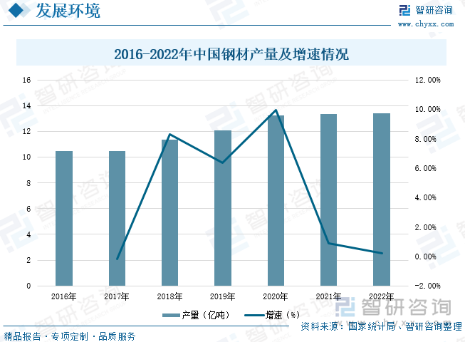 海风管桩钢材的产量影响产业链上游，钢材是国家建设和实现四化必不可少的重要物资，其应用广泛、品种繁多，受建筑、基建规模大幅度增长影响，中国钢材产能快速扩大，据统计， 2016年-2021年我国钢材产量由10.48亿吨增至13.37亿吨，呈现不断增长趋势，2022年我国钢材产量为13.4亿吨，较上年增长0.22%。