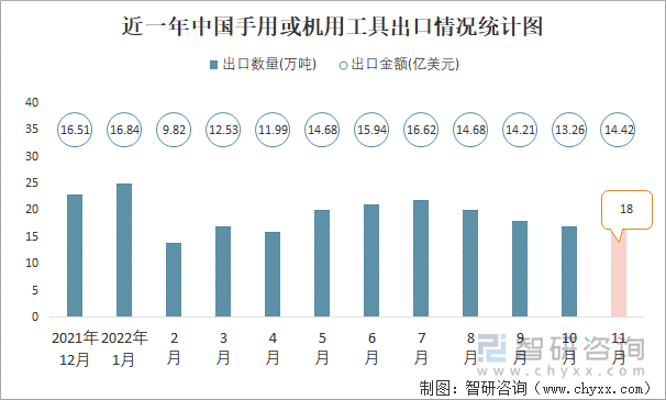 近一年中国手用或机用工具出口情况统计图