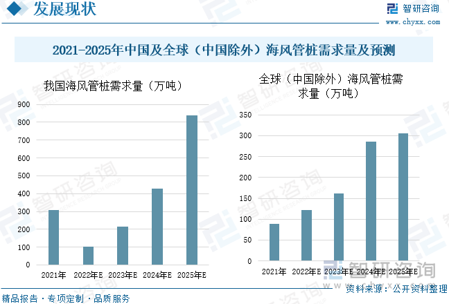 海风管桩是海上风电最关键的结构之一，直接影响到工程的安全性和可靠性，海上塔架固定在海水中，与陆上塔架相比，需要额外的桩基或导管架。海风装机容量的显著增长拉动管桩基础环节的需求增加。数据显示，2021年国内海风管桩需求量为307.6万吨，预计2022年海风管桩需求量为101.1万吨，2025年海风管桩需求量将达836.9万吨，2021年全球（中国除外）海风管桩需求量为89.7万吨，预计2022年全球（中国除外）海风管桩需求量为122.7万吨，2025年全球（中国除外）海风管桩需求量将达472.7万吨。