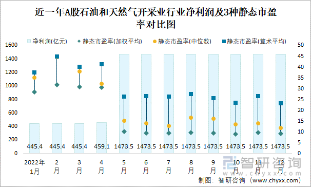 近一年A股石油和天然气开采业行业净利润及3种静态市盈率对比图