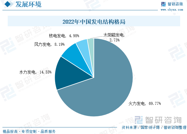 国家统计局公开的信息显示，我国2022年的发电量总额为83886.3亿千瓦时，其中火力发电占据的市场份额最多为69.77%，其次是水力发电占据14.33%的市场份额，风力发电市场份额为8.19%，我国发电类型中主要是火力发电，会产生大量二氧化碳，因此促进风能，水能等新能源发电产业也是必然趋势，海面风速高、风向稳、不占用土地，因此海上风电在风能资源和土地资源的利用上要优于陆上风电，海上风力发电的发展推动了风电设备的发展，特别是风电机组和管桩，在风电设备成本中占有较大份额。