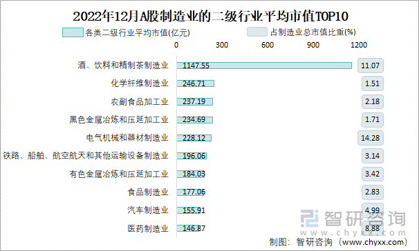 2022年12月A股制造业的二级行业平均市值TOP10