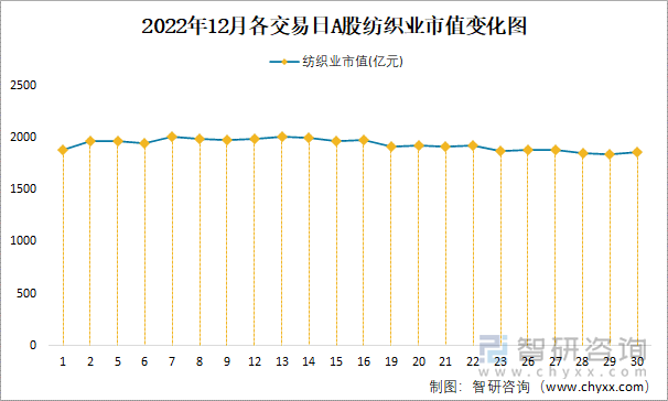 2022年12月各交易日A股纺织业市值变化图