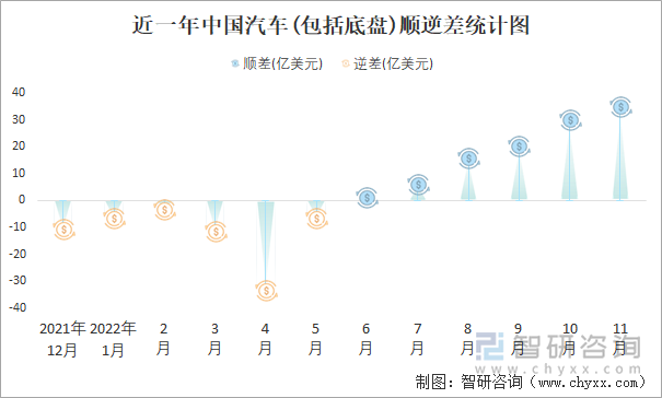 近一年中国汽车(包括底盘)顺逆差统计图