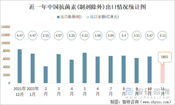 近一年中国抗菌素(制剂除外)出口情况统计图