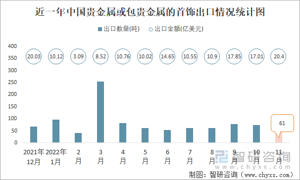 近一年中国贵金属或包贵金属的首饰出口情况统计图