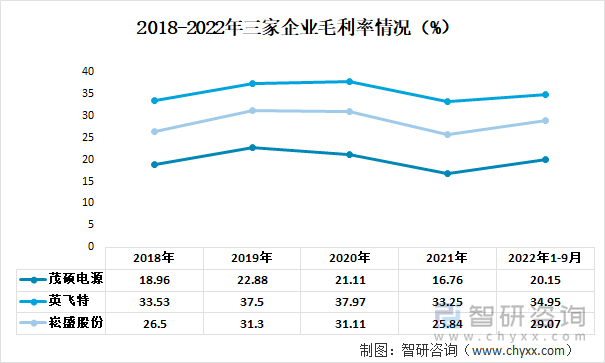 2018-2022年三家企业毛利率情况（%）