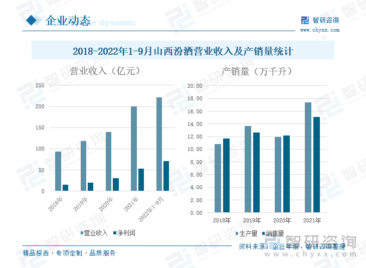 2018-2021年，公司的产量和销量上下波动，2021年，公司酒类产量为17.36万千升，同比增长45.73%；销量为15.12万千升，同比增长24.19%，产销率为86.78%。2021年，国内疫情防控进入常态化，全国各地复工复产，国民经济稳步复苏，公司酒类产销量得到大幅增长。2022年上半年，公司正在稳步推进“汾酒2030技改原酒产储能扩建项目（一期）”，待项目完工后，将进一步提升公司原酒产量和储量。