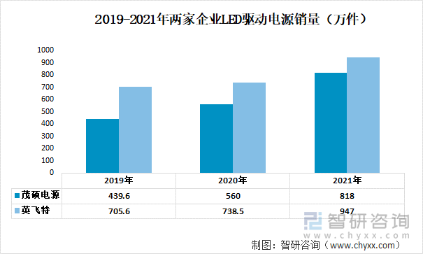 2019-2021年两家企业LED驱动电源销量（万件）