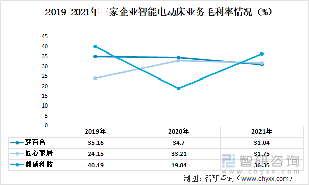 2019-2021年三家企业智能电动床业务毛利率情况（%）