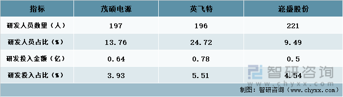 2021年三家企业科研情况