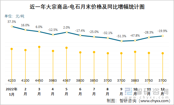 近一年大宗商品-电石月末价格及同比增幅统计图