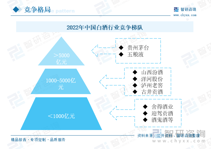 近年来，受新冠疫情影响，我国白酒行业受到一定的冲击，但我国酒业已经进入新一轮产业调整阶段，产业结构、产品结构、市场和消费结构均面临变革与调整。随着白酒产业结构持续优化，品牌不断升级、市场活力有序释放，贵州茅台、五粮液等龙头企业的竞争优势愈发明显，挤压式增长的竞争格局使得我国白酒行业分层越来越明显。按照企业的总市值来分，2022年，我国白酒行业竞争格局大致可以分为三个梯队，第一梯队为总市值大于5000亿元的企业，有贵州茅台和五粮液两家公司；第二梯队为总市值1000-5000亿元的企业，有山西汾酒、洋河股份、泸州老窖和古井贡酒等公司；第三梯队为总市值小于1000亿元的企业，有舍得酒业、迎驾贡酒等公司。