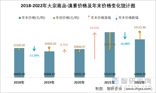 2018-2022年大宗商品-溴素价格及年末价格变化统计图